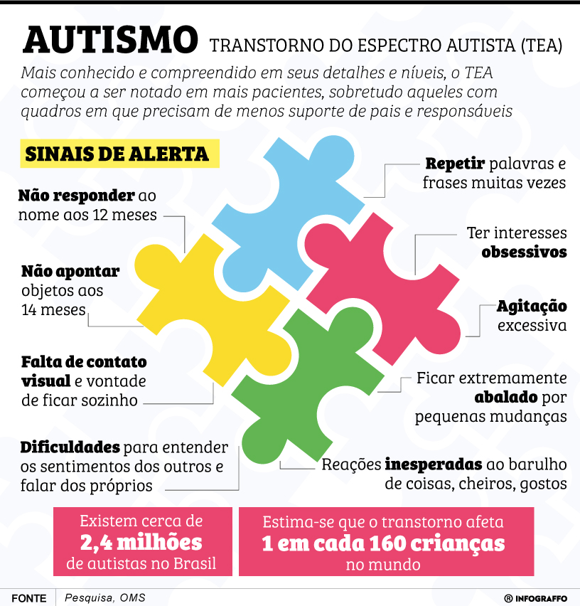 Infográfico do Dia
