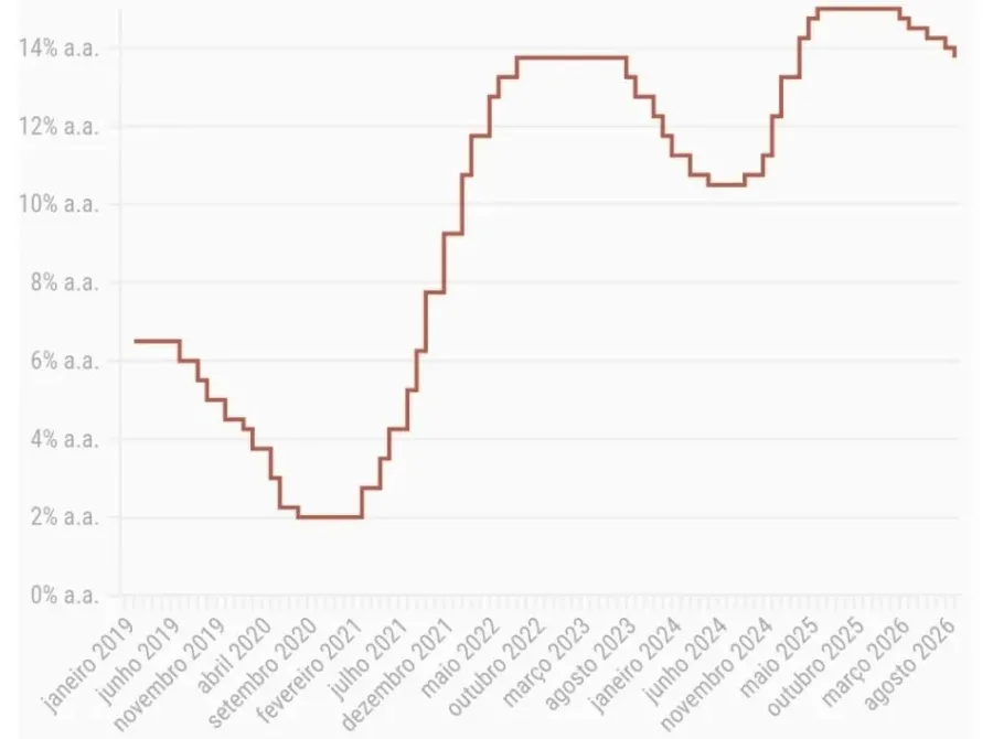 Copom corta a Selic para 13,75% ao ano